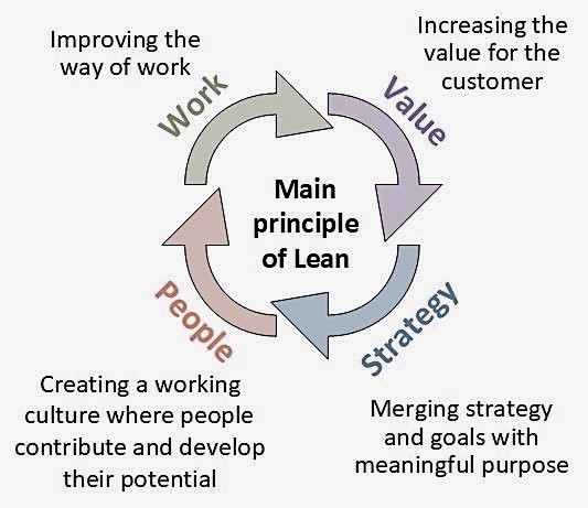 Lean manufacturing